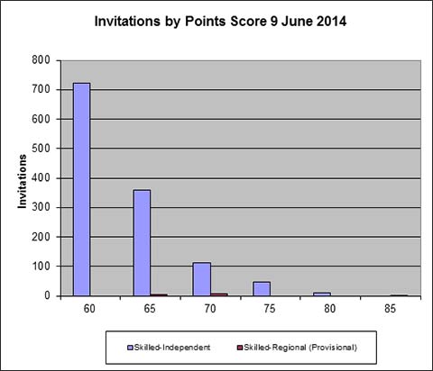 The graph shows the points for clients who were invited to apply in the 9 June 2014 round