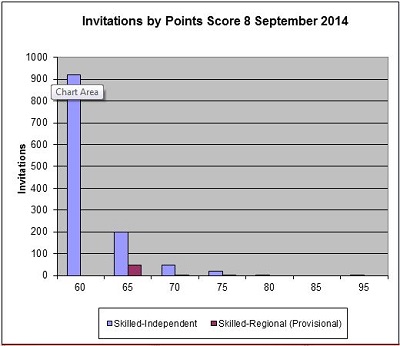 Graph showing the points for clients who were invited to apply in the 8 September 2014 round.