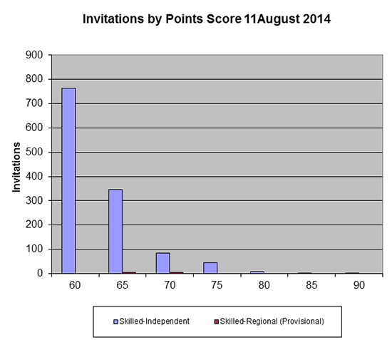 Invited eois in 11 August 2014 round