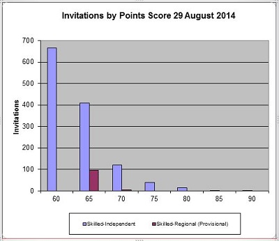 Graph showing the points for clients who were invited to apply in the 29 August 2014 round.