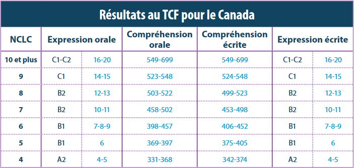 NCLC-TCF-CECR