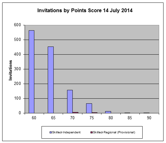 point score graph
