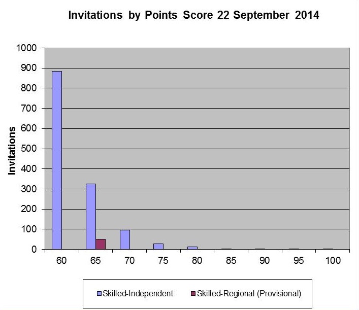 Graph showing the points for clients who were invited to apply in the 8 September 2014 round.