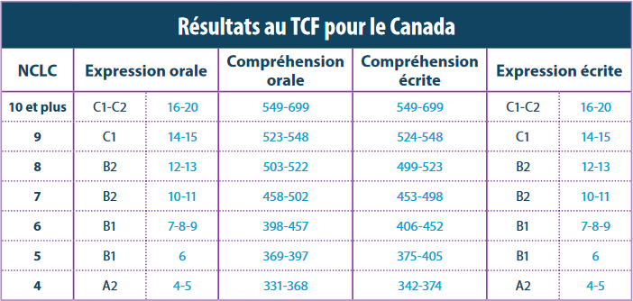 CLB CLB CELPIP IELTS TEF TCF Key clb-clb-celpip-ielts-tef-tcf-key