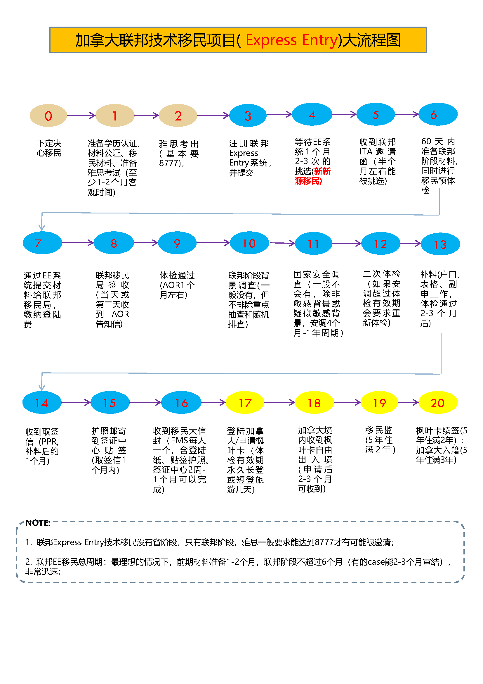 EE-chart